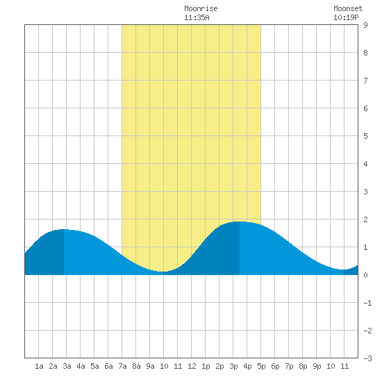 Castle Hayne, NE River tide chart for Friday, December 6, 2024