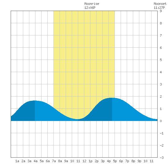 Castle Hayne, NE River tide chart for Saturday, December 7, 2024