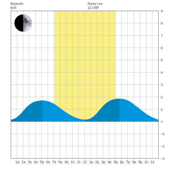 Castle Hayne, NE River tide chart for Sunday, December 8, 2024