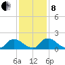Castle Hayne, NE River tide chart for Sunday, December 8, 2024