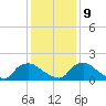 Castle Hayne, NE River tide chart for Monday, December 9, 2024