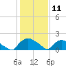 Castle Hayne, NE River tide chart for Saturday, January 11, 2025