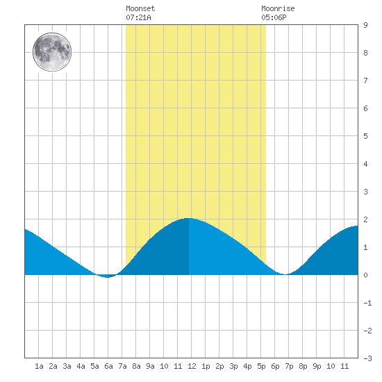 Castle Hayne, NE River tide chart for Monday, January 13, 2025