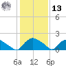 Castle Hayne, NE River tide chart for Monday, January 13, 2025