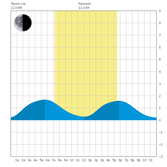 Castle Hayne, NE River tide chart for Tuesday, January 21, 2025