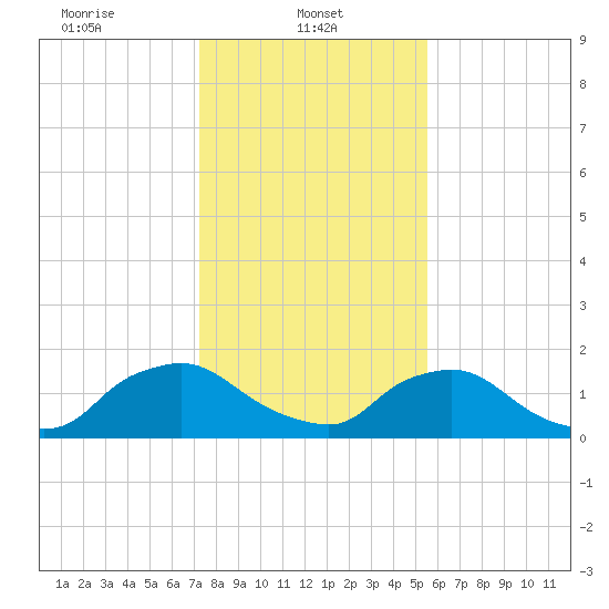 Castle Hayne, NE River tide chart for Wednesday, January 22, 2025
