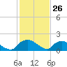 Castle Hayne, NE River tide chart for Sunday, January 26, 2025