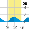Castle Hayne, NE River tide chart for Tuesday, January 28, 2025