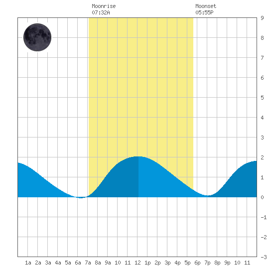 Castle Hayne, NE River tide chart for Wednesday, January 29, 2025
