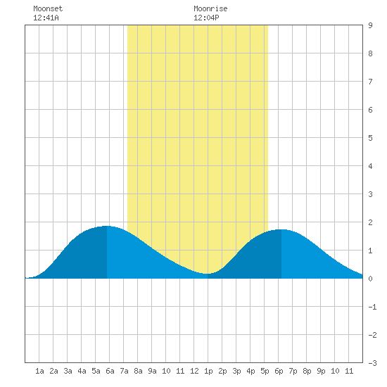 Castle Hayne, NE River tide chart for Tuesday, January 7, 2025