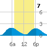 Castle Hayne, NE River tide chart for Tuesday, January 7, 2025