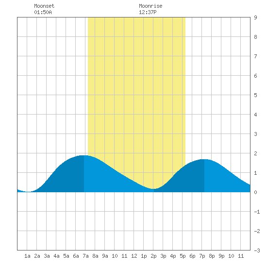 Castle Hayne, NE River tide chart for Wednesday, January 8, 2025
