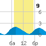 Castle Hayne, NE River tide chart for Thursday, January 9, 2025