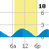 Castle Hayne, NE River tide chart for Monday, February 10, 2025