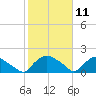 Castle Hayne, NE River tide chart for Tuesday, February 11, 2025