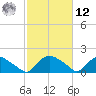 Castle Hayne, NE River tide chart for Wednesday, February 12, 2025