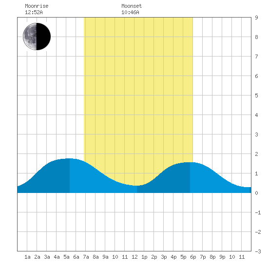 Castle Hayne, NE River tide chart for Thursday, February 20, 2025