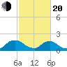 Castle Hayne, NE River tide chart for Thursday, February 20, 2025