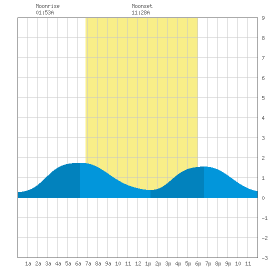 Castle Hayne, NE River tide chart for Friday, February 21, 2025