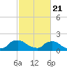 Castle Hayne, NE River tide chart for Friday, February 21, 2025