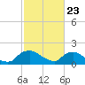 Castle Hayne, NE River tide chart for Sunday, February 23, 2025