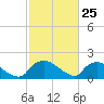 Castle Hayne, NE River tide chart for Tuesday, February 25, 2025