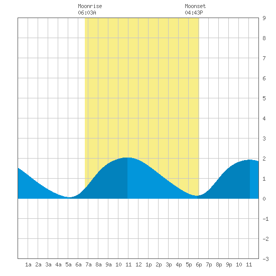 Castle Hayne, NE River tide chart for Wednesday, February 26, 2025