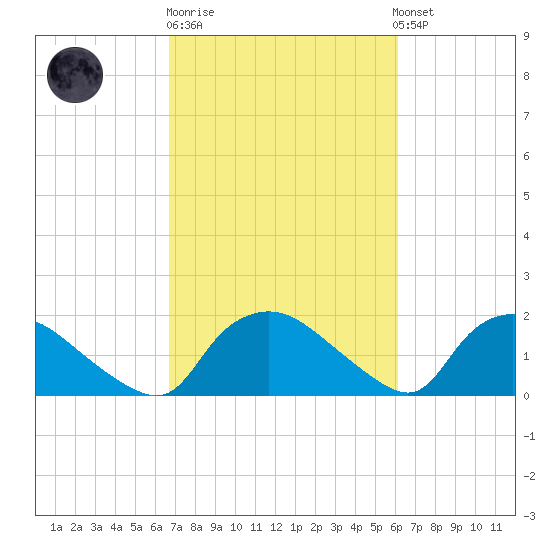 Castle Hayne, NE River tide chart for Thursday, February 27, 2025