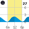 Castle Hayne, NE River tide chart for Thursday, February 27, 2025