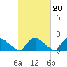 Castle Hayne, NE River tide chart for Friday, February 28, 2025