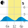 Castle Hayne, NE River tide chart for Wednesday, February 5, 2025