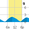 Castle Hayne, NE River tide chart for Sunday, February 9, 2025