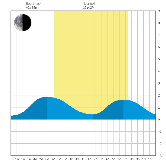 Castle Hayne, NE River tide chart for Saturday, March 22, 2025