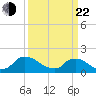 Castle Hayne, NE River tide chart for Saturday, March 22, 2025