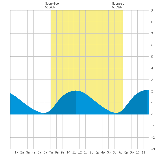 Castle Hayne, NE River tide chart for Thursday, March 27, 2025