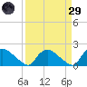 Castle Hayne, NE River tide chart for Saturday, March 29, 2025