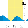 Castle Hayne, NE River tide chart for Monday, March 31, 2025