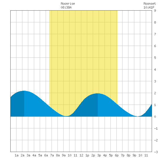 Castle Hayne, NE River tide chart for Monday, March 3, 2025