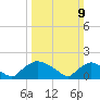 Castle Hayne, NE River tide chart for Sunday, March 9, 2025