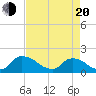 Castle Hayne, NE River tide chart for Sunday, April 20, 2025
