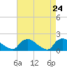 Castle Hayne, NE River tide chart for Thursday, April 24, 2025