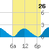 Castle Hayne, NE River tide chart for Saturday, April 26, 2025