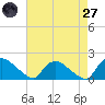 Castle Hayne, NE River tide chart for Sunday, April 27, 2025