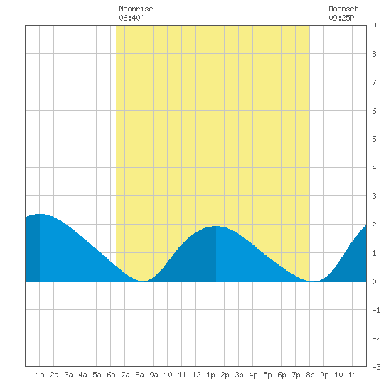 Castle Hayne, NE River tide chart for Monday, April 28, 2025