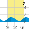Castle Hayne, NE River tide chart for Monday, April 7, 2025
