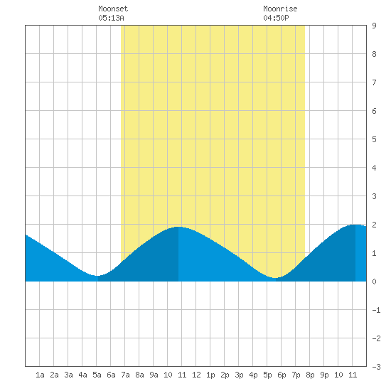 Castle Hayne, NE River tide chart for Wednesday, April 9, 2025