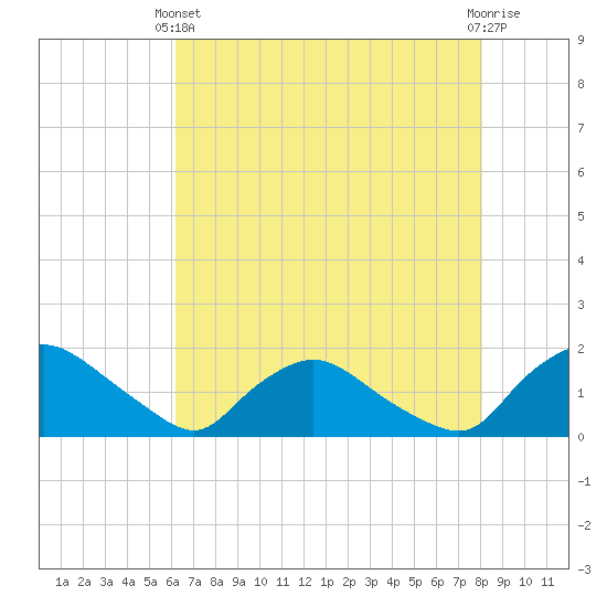 Castle Hayne, NE River tide chart for Sunday, May 11, 2025