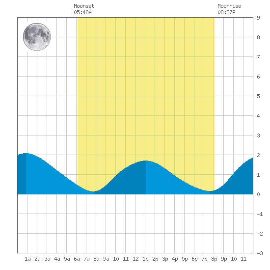 Castle Hayne, NE River tide chart for Monday, May 12, 2025