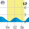 Castle Hayne, NE River tide chart for Monday, May 12, 2025