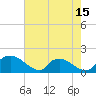 Castle Hayne, NE River tide chart for Thursday, May 15, 2025